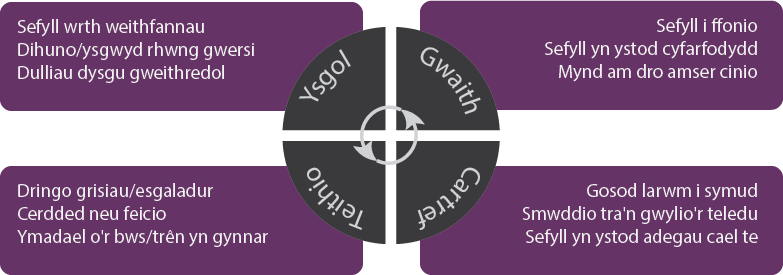 solutions - changing behaviour diagram