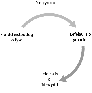 cyclical relationship between health, fitness and exercise - negative