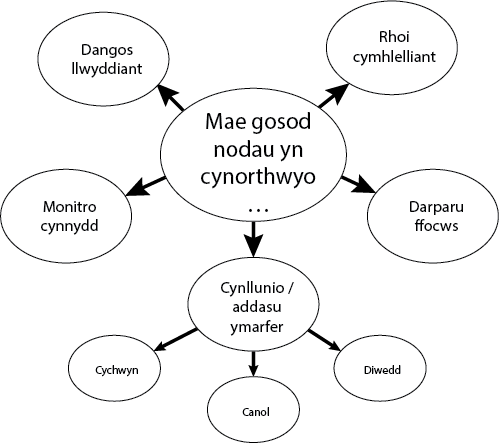 Goal setting chart