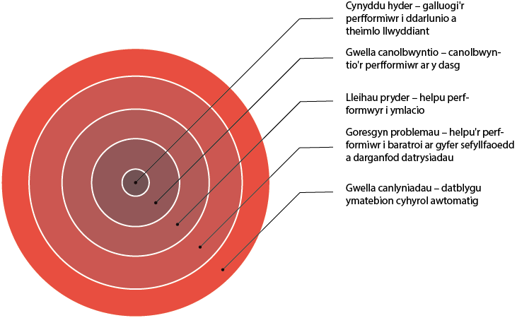 Mental rehersal chart