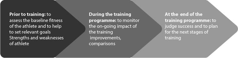 tests for different components of fitness
