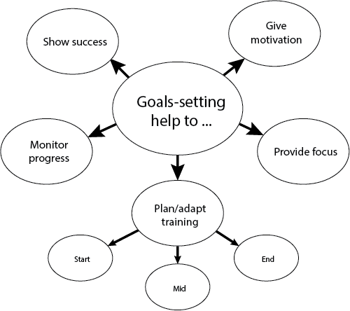 Goal setting chart