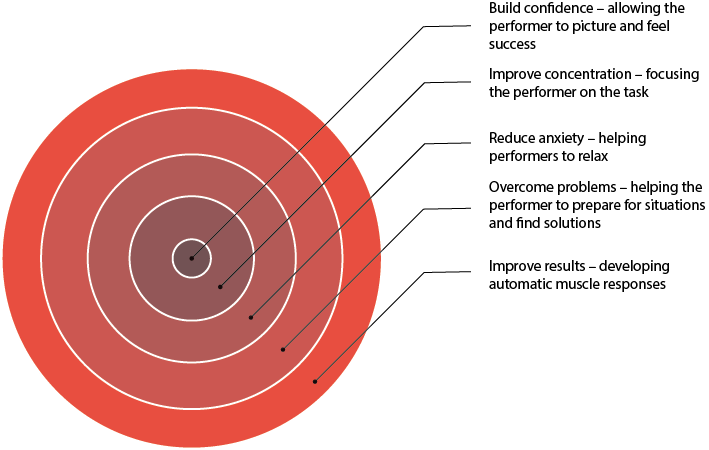 Mental rehersal chart