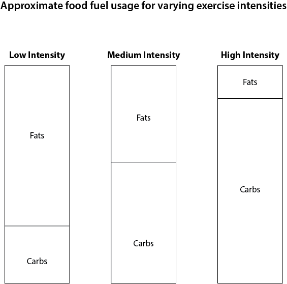 % of maximum rate of energy production