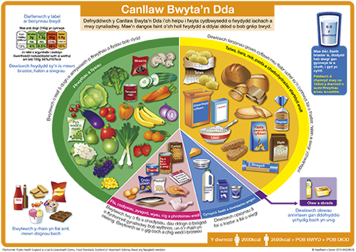 Canllaw Bwyta'n Dda